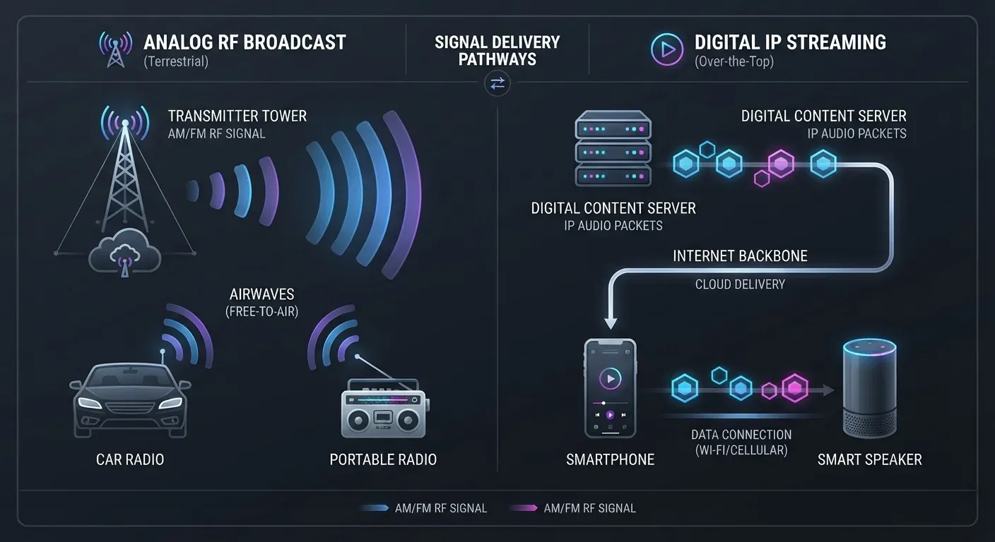 Diagram comparing transmission infrastructure between terrestrial RF radio and IP streaming internet radio