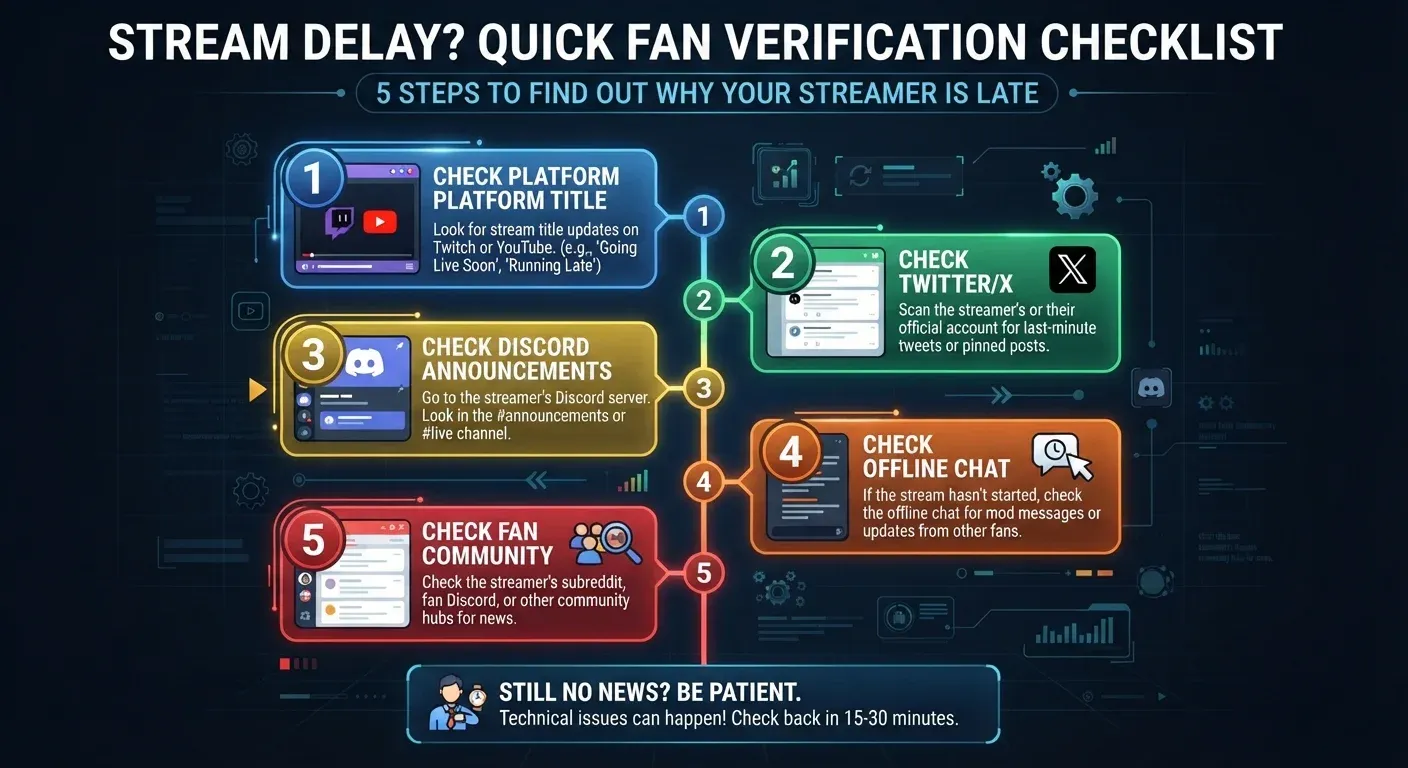 Infographic of a 5-step checklist for verifying stream cancellations and creator breaks